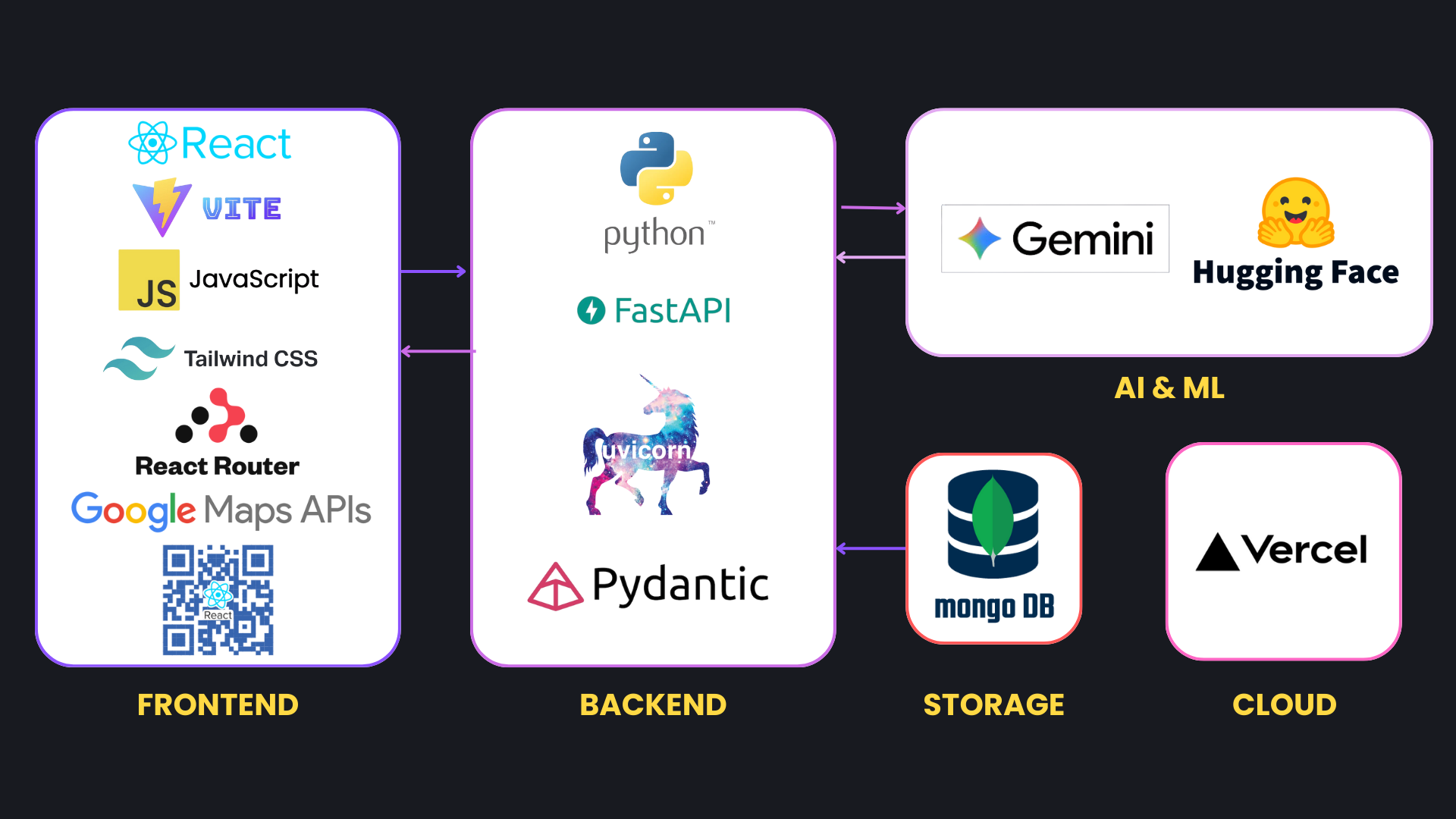 Tech Stack